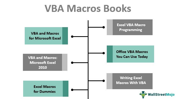 how to write a macro in excel 2010 with visual basic